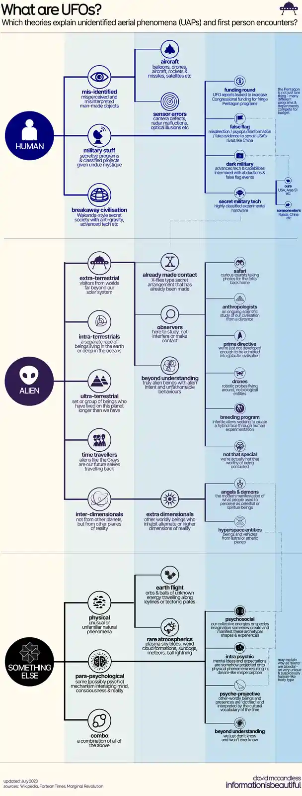An infographic titled 'What are UFOs?' visually categorizes theories for unidentified aerial phenomena into three main…