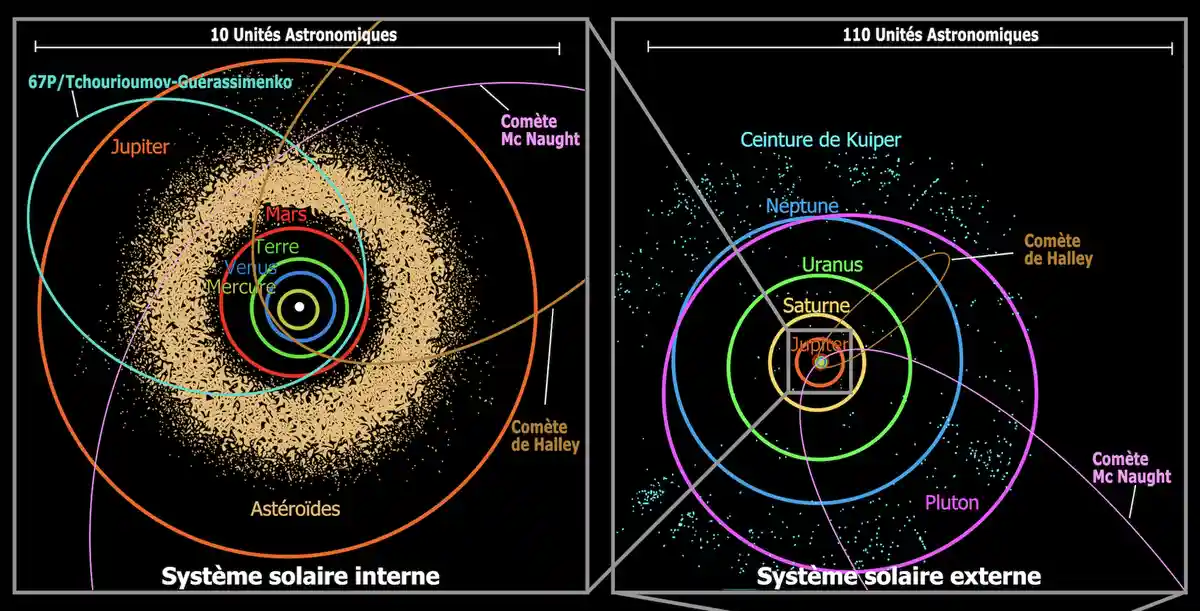 The image displays two side-by-side diagrams of the solar system in French, labeled 'Système solaire interne' (left) and…