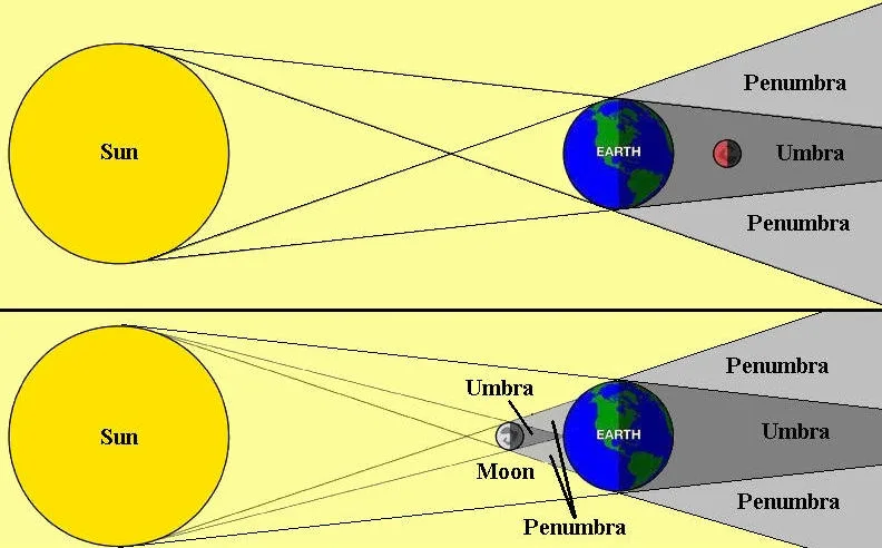 The image displays two scientific diagrams illustrating solar and lunar eclipses. The top diagram shows the Sun, Earth, and…