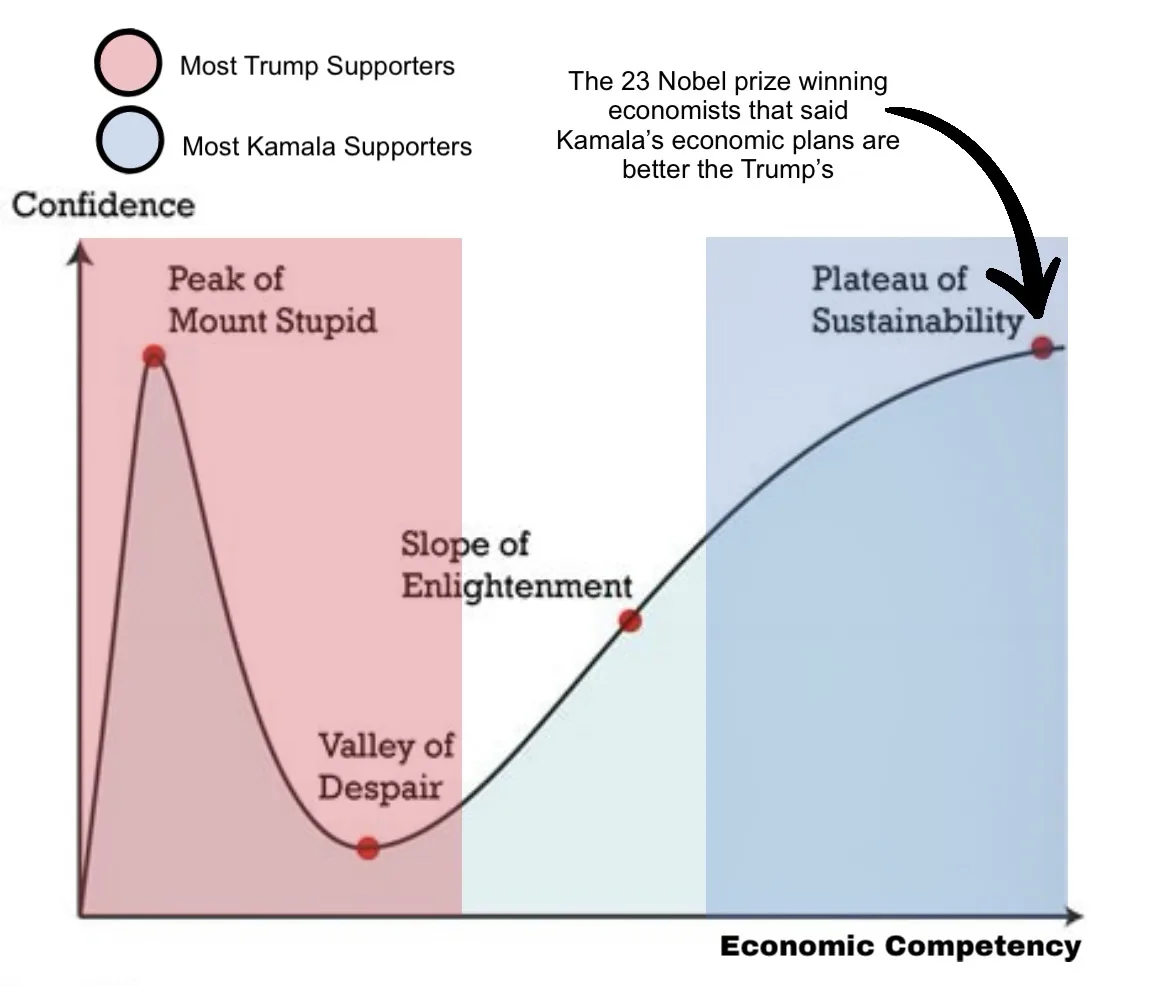 A graph titled 'Confidence' versus 'Economic Competency' shows two lines: one pink line labeled 'Most Trump Supporters'…
