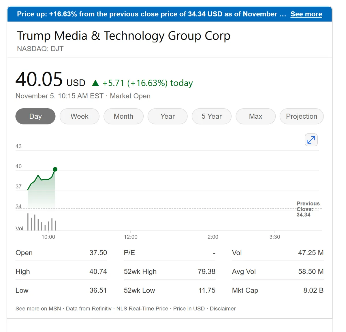 A stock market screenshot for Trump Media & Technology Group Corp (NASDAQ: DJT) shows a price of 40.05 USD, up 16.63% from…