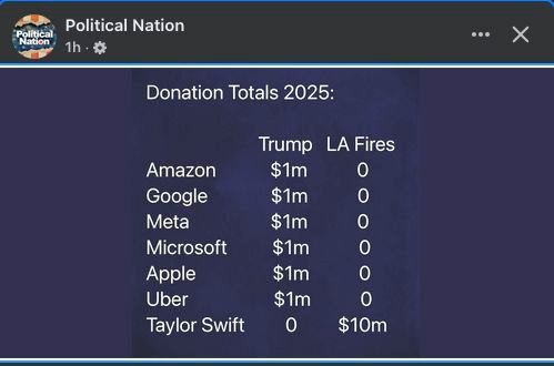 A screenshot of a 'Political Nation' social media post displays a table titled 'Donation Totals 2025'. The table lists tech…