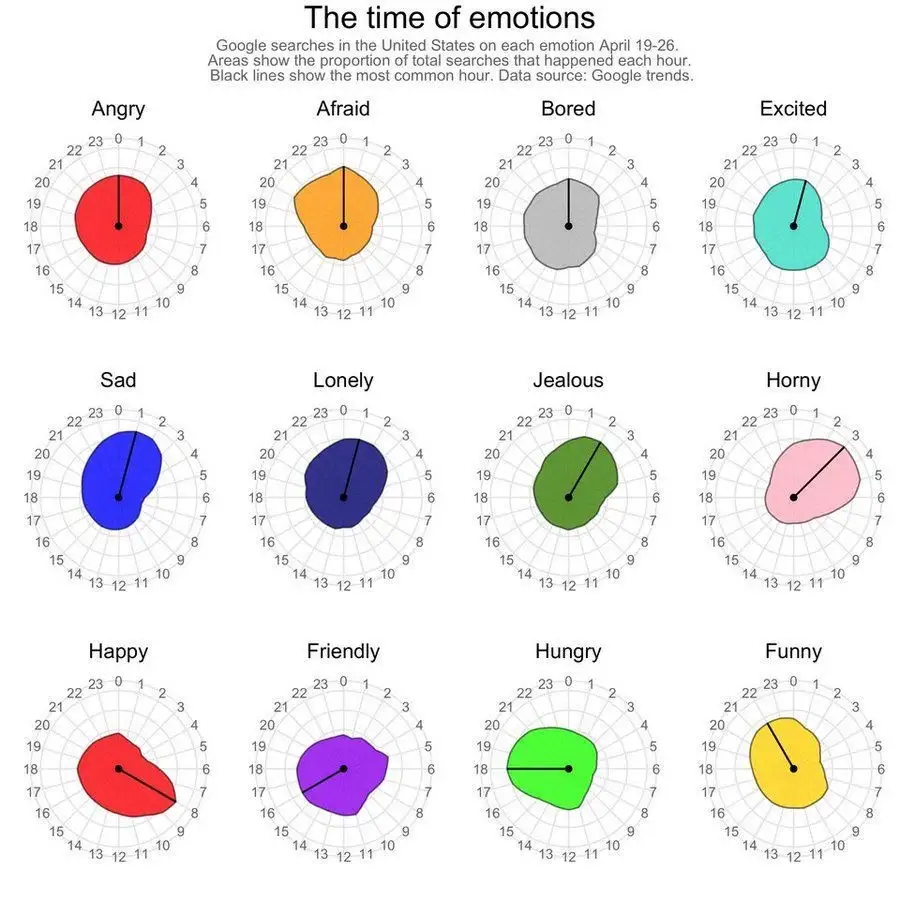 A grid of eight radial charts, each labeled with an emotion (Angry, Afraid, Bored, Excited, Sad, Lonely, Jealous, Horny…