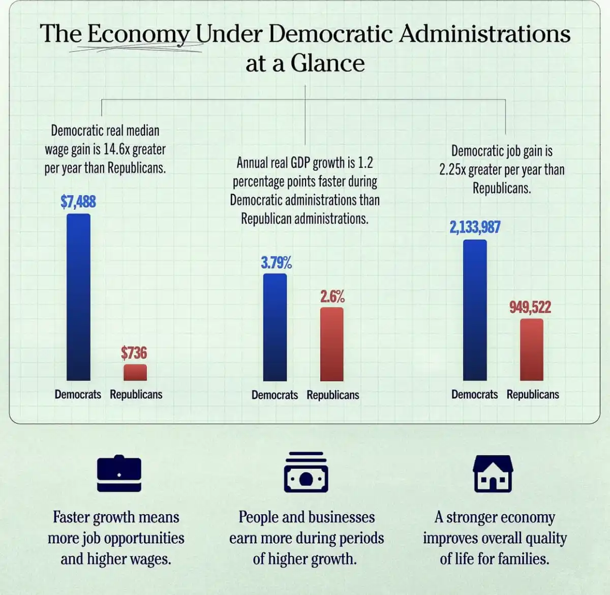 An infographic titled 'The Economy Under Democratic Administrations at a Glance' displays three bar charts comparing…