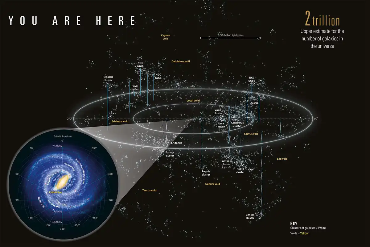 An astronomical map showing the Milky Way galaxy and its surrounding space, with 'YOU ARE HERE' marked at the center of the…
