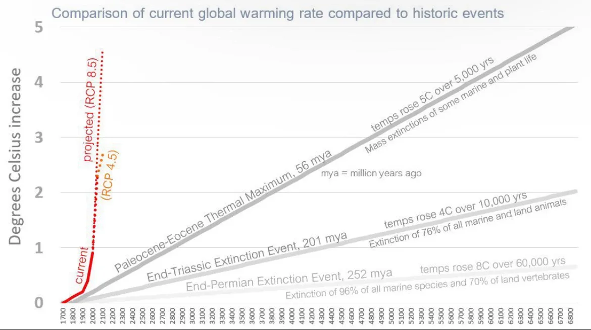 A line graph titled 'Comparison of current global warming rate compared to historic events' shows temperature increases over…