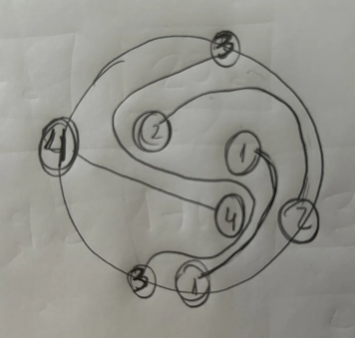 A hand-drawn diagram on paper shows a circular path with eight numbered circles connected by lines, forming a loop. The…