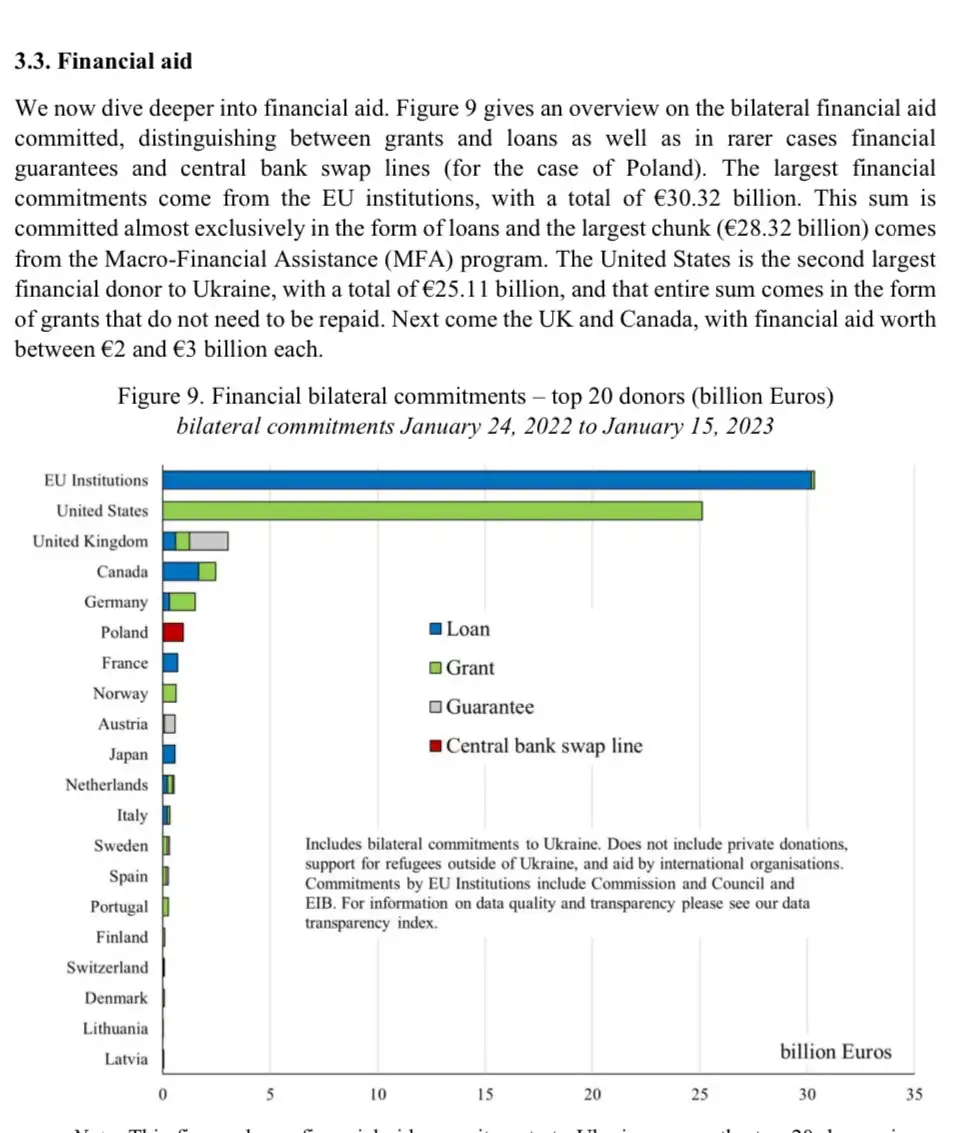 A bar chart titled 'Figure 9. Financial bilateral commitments – top 20 donors (billion Euros)' shows EU Institutions leading…