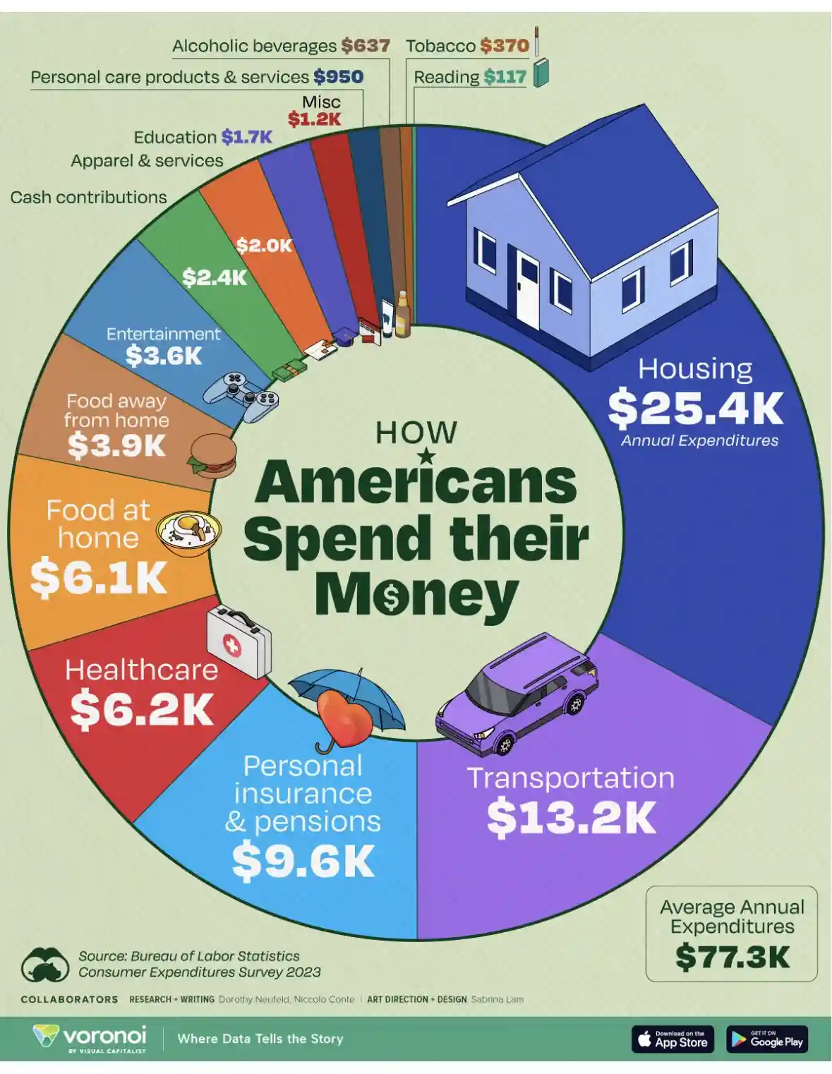 A circular infographic titled 'How Americans Spend their Money' shows a breakdown of average annual expenditures by…