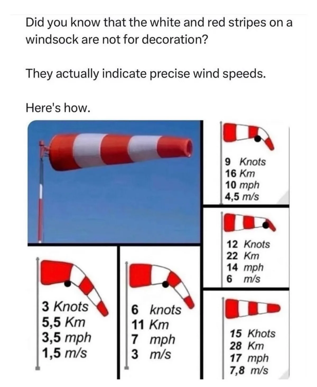 The image displays a windsock with red and white stripes against a blue sky, accompanied by a diagram showing how the number…