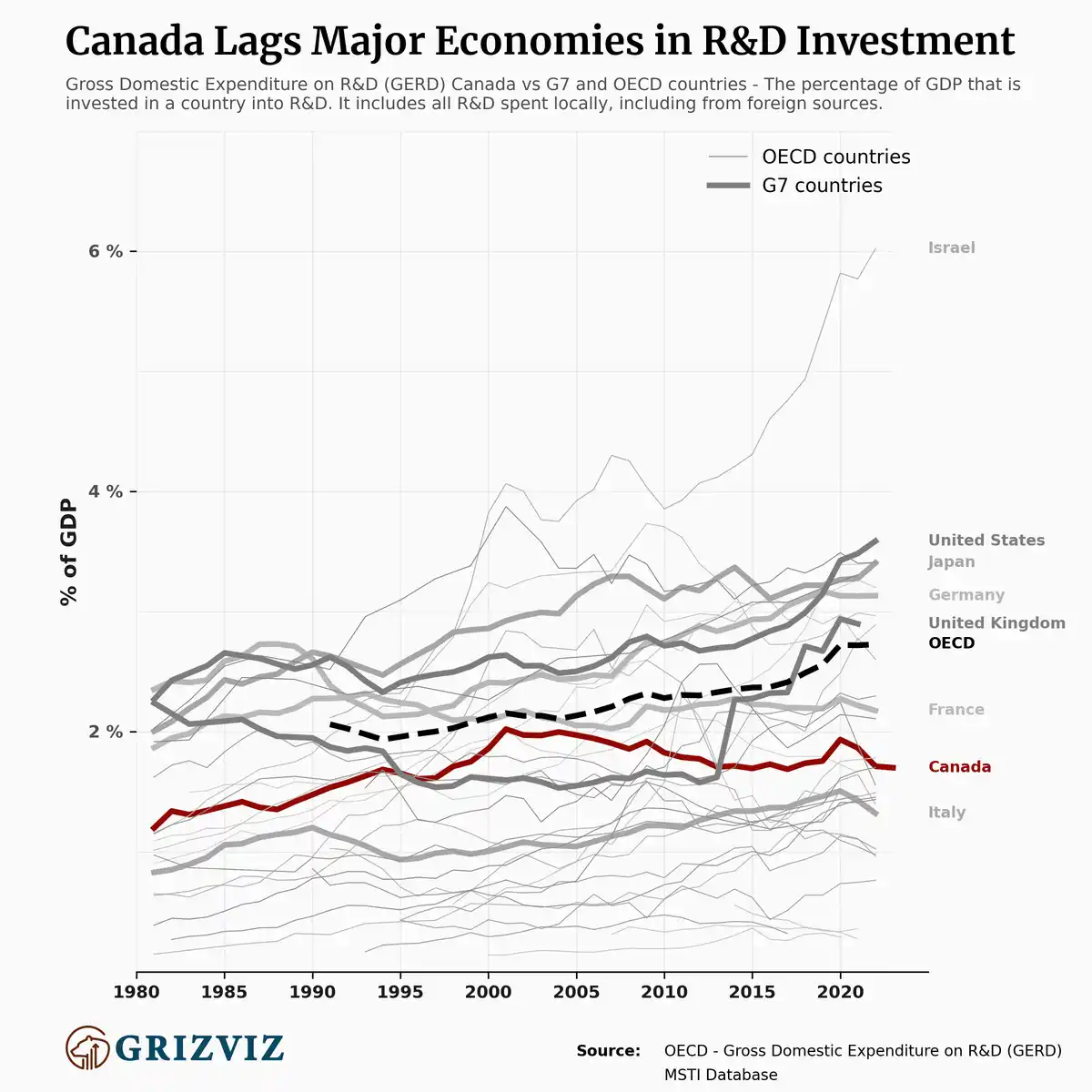 Innovative Research and Development in Canada