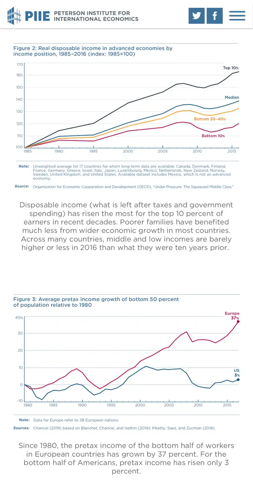 Two economic charts from the Peterson Institute for International Economics show income inequality: Figure 2 depicts real…