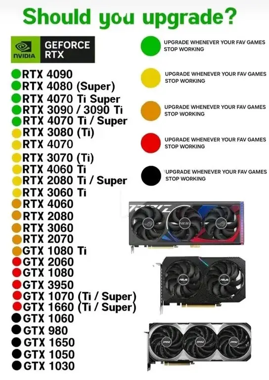 A chart titled 'Should you upgrade?' lists NVIDIA GeForce RTX and GTX graphics cards in two columns, each marked with a…
