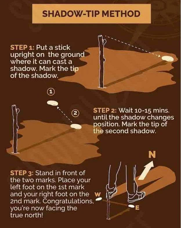 An illustrated guide titled 'SHADOW-TIP METHOD' shows three steps for finding true north using a stick and its shadow. Step…