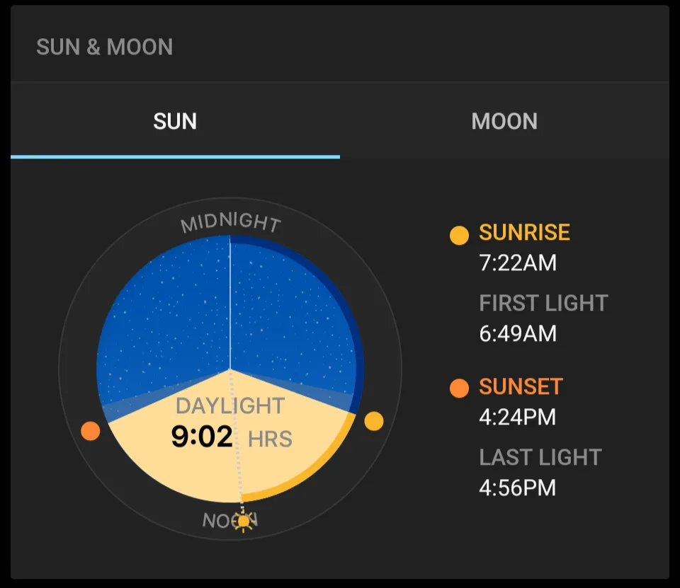 A screenshot of a sun and moon app interface showing a circular diagram with 'DAYLIGHT 9:02 HRS' highlighted in yellow…
