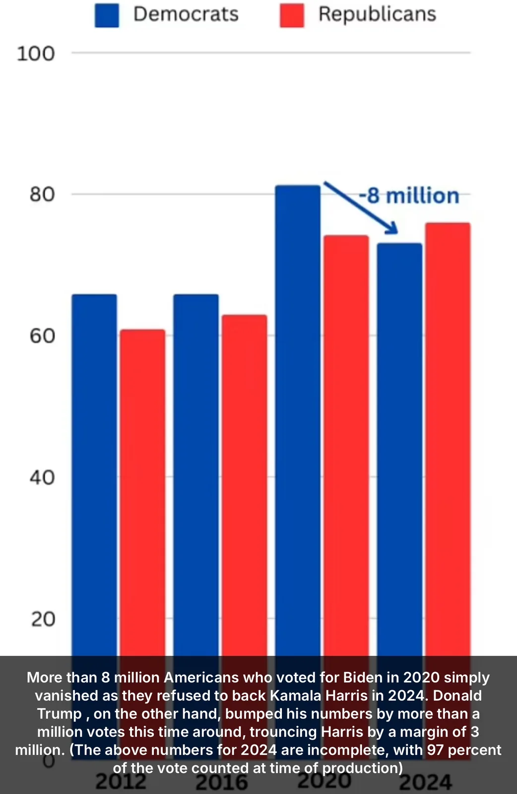 The Surprising Reason Behind Trump's Victory: Democrats Stayed Home