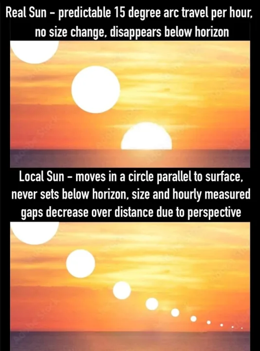 The image displays two panels of a sunset scene with white circles representing the sun at different positions. The top…