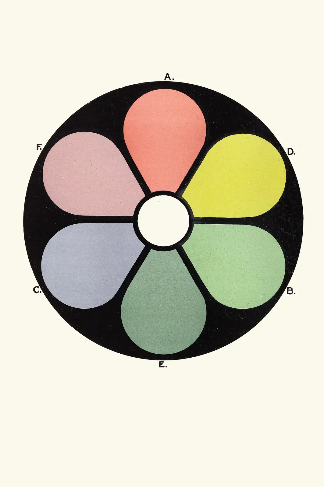 A vintage-style diagram shows a black circle divided into six colored segments resembling a flower, labeled A through F. The…