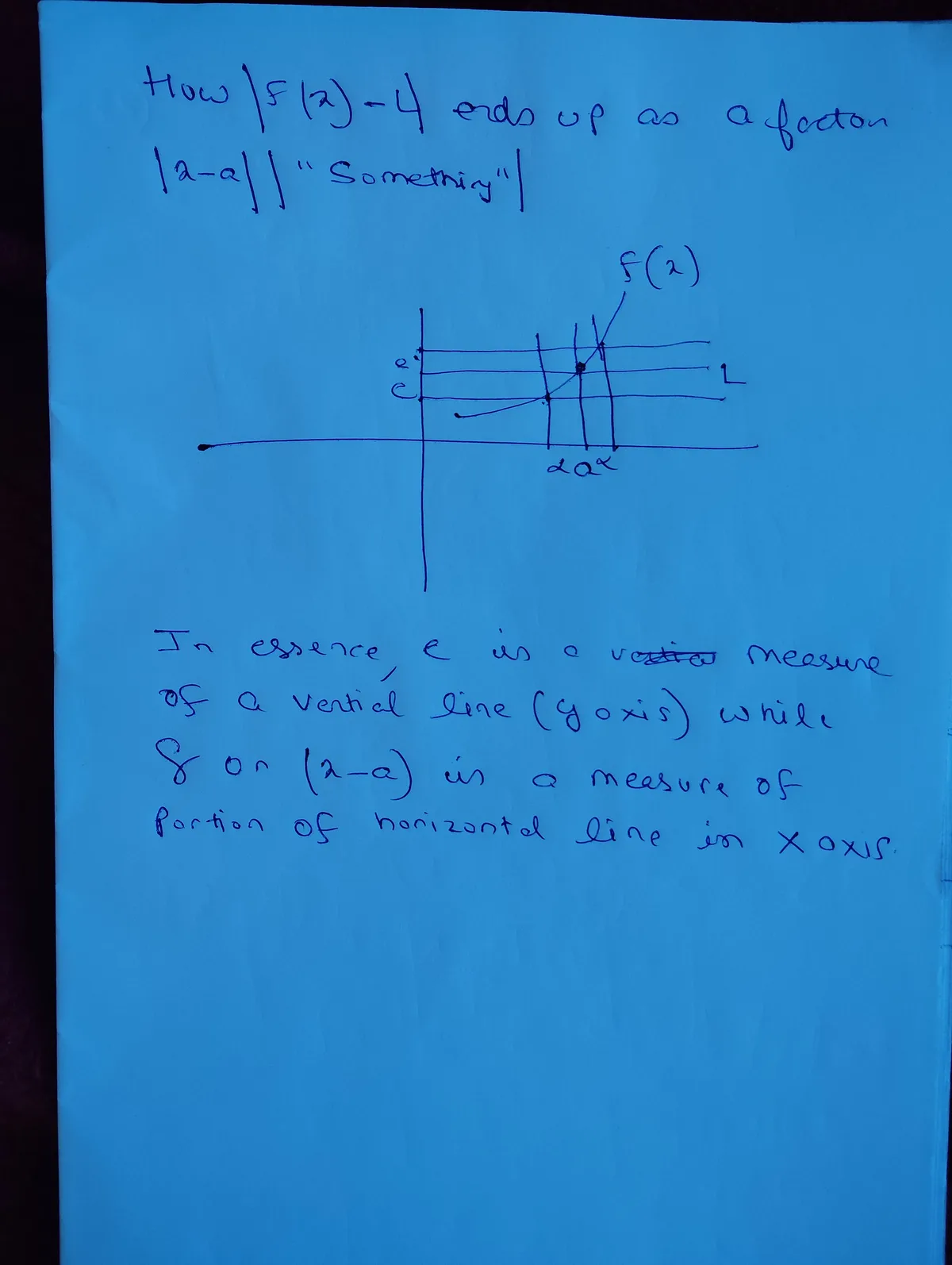 A handwritten math problem on blue paper shows a graph of a function f(x) with vertical lines labeled 'e' and 'Δx'…