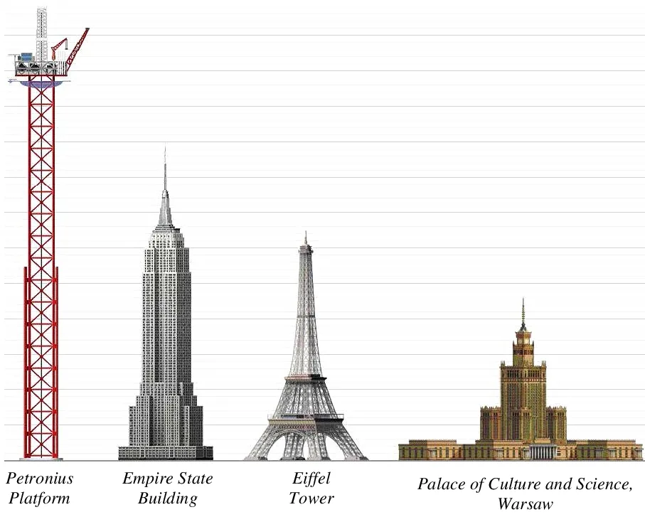 A diagram comparing the heights of four famous structures: a red offshore oil platform labeled 'Petronius Platform', the…