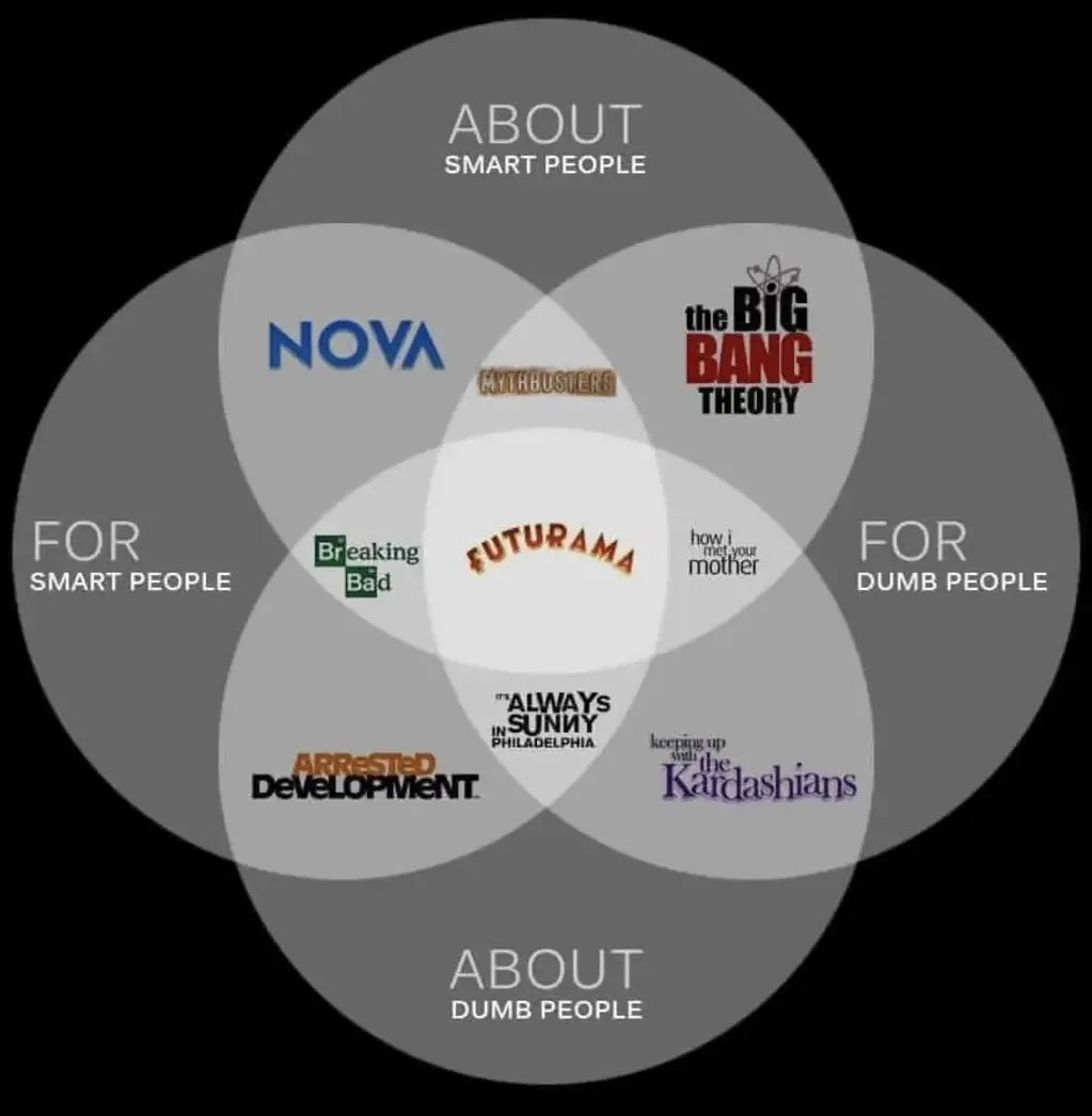 A four-circle venn diagram categorizes TV shows by whether they are 'about' or 'for' smart or dumb people. Shows like 'Nova'…