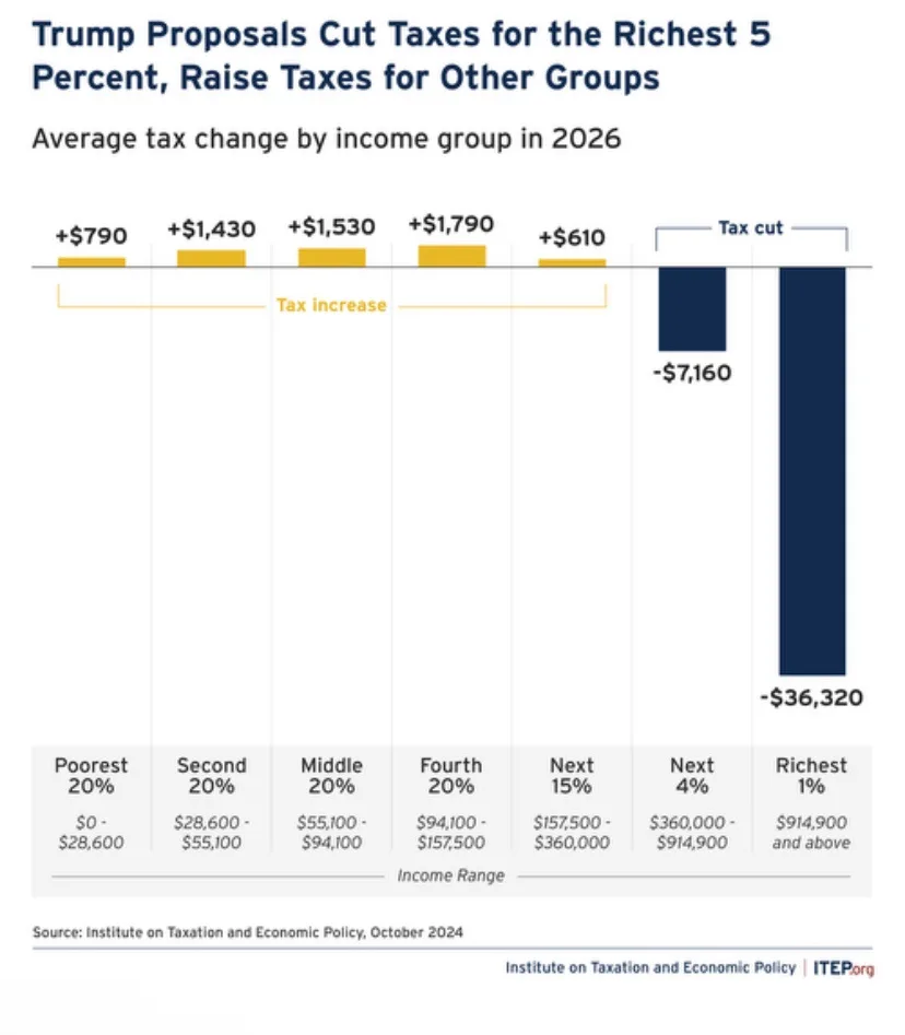A bar chart titled 'Trump Proposals Cut Taxes for the Richest 5 Percent, Raise Taxes for Other Groups' shows average tax…