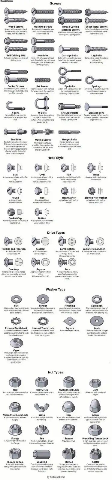 A comprehensive reference chart illustrating various types of screws, bolts, nuts, and washers, each with a labeled diagram…