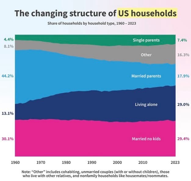 A stacked area chart titled 'The changing structure of US households' showing the share of households by type from 1960 to…