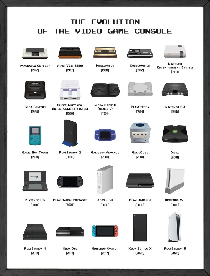 A framed infographic titled 'THE EVOLUTION OF THE VIDEO GAME CONSOLE' displays 25 video game consoles arranged in a grid…