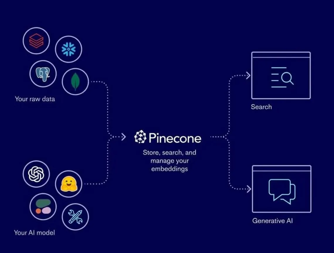 A diagram showing Pinecone as a central hub for AI workflows, with 'Your raw data' and 'Your AI model' on the left feeding…