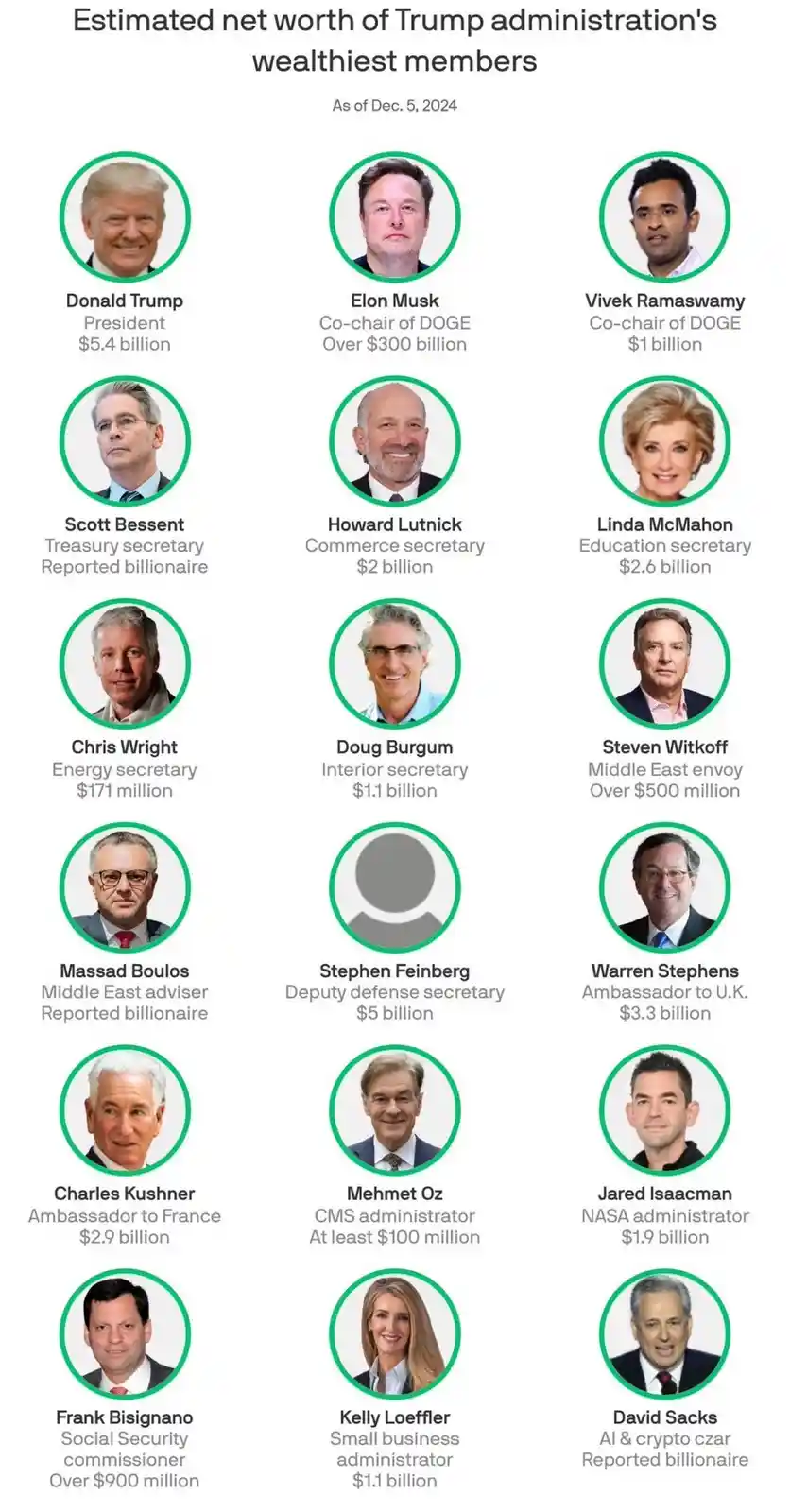An infographic titled 'Estimated net worth of Trump administration's wealthiest members' lists 15 individuals with photos…
