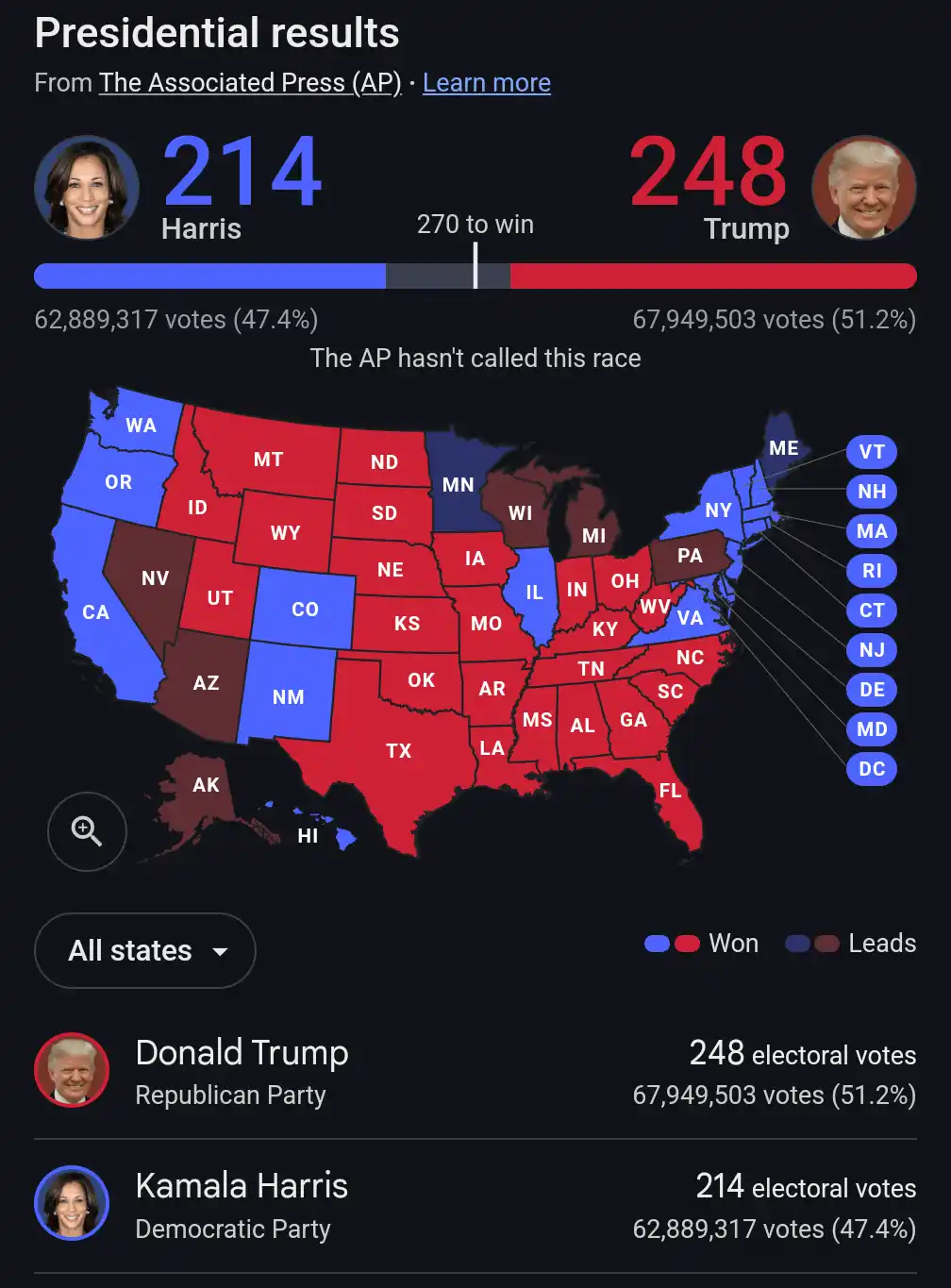 An Associated Press electoral map showing Donald Trump with 248 electoral votes and Kamala Harris with 214, with 270 needed…
