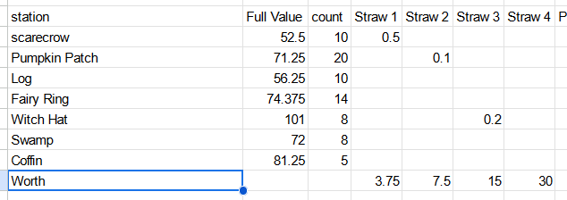 A spreadsheet shows a list of items like 'scarecrow', 'Pumpkin Patch', 'Log', 'Fairy Ring', 'Witch Hat', 'Swamp', and…