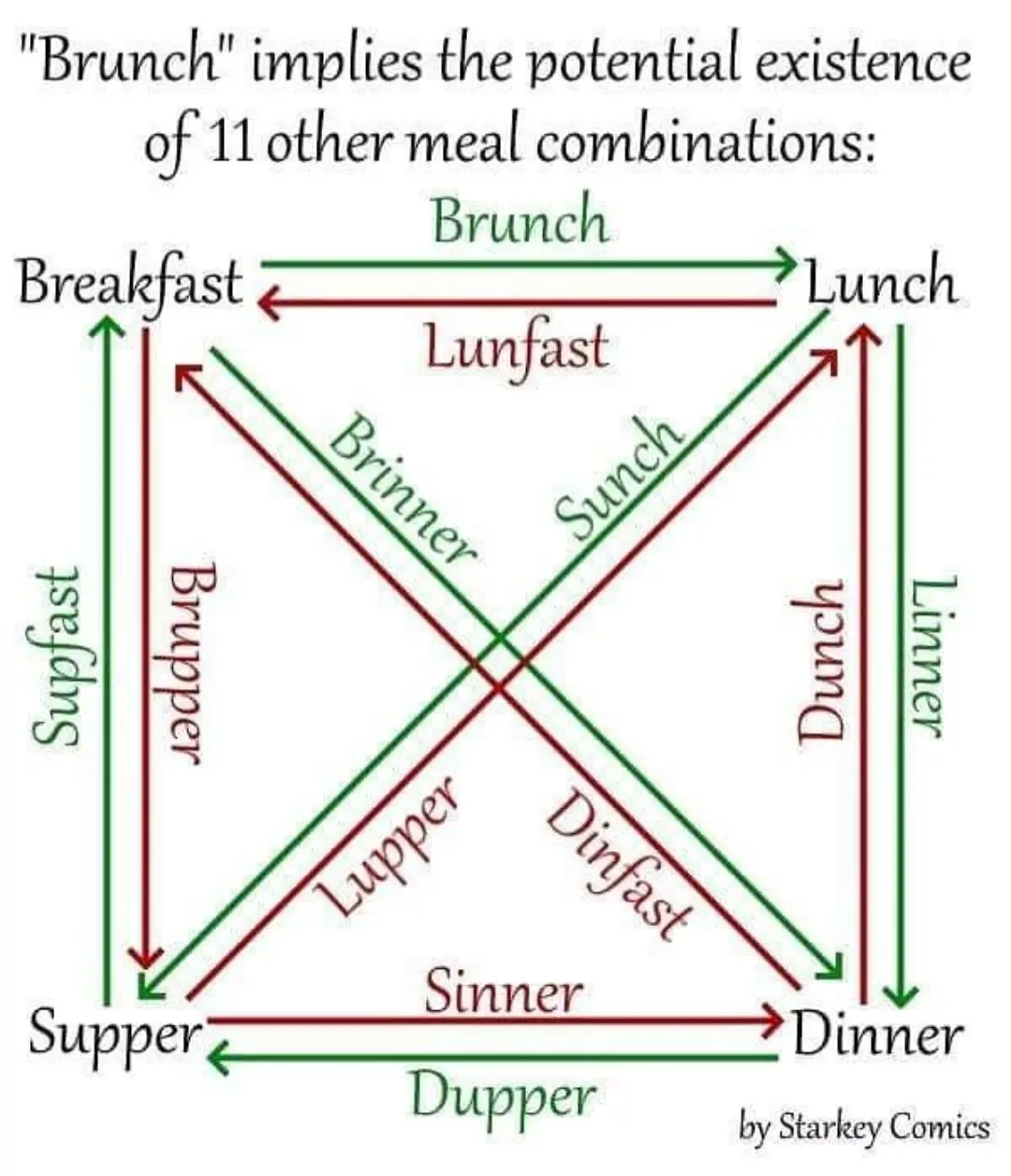 A diagram with a square and intersecting diagonals, showing meal times like Breakfast, Lunch, Dinner, and Supper at the…