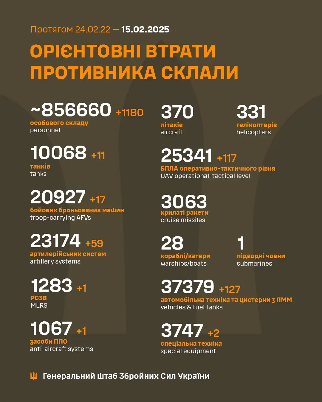 Latest Update from the Ukrainian Armed Forces - February 16th