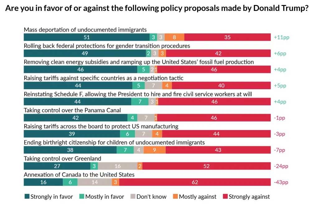 A bar chart titled 'Are you in favor of or against the following policy proposals made by Donald Trump?' displays polling…