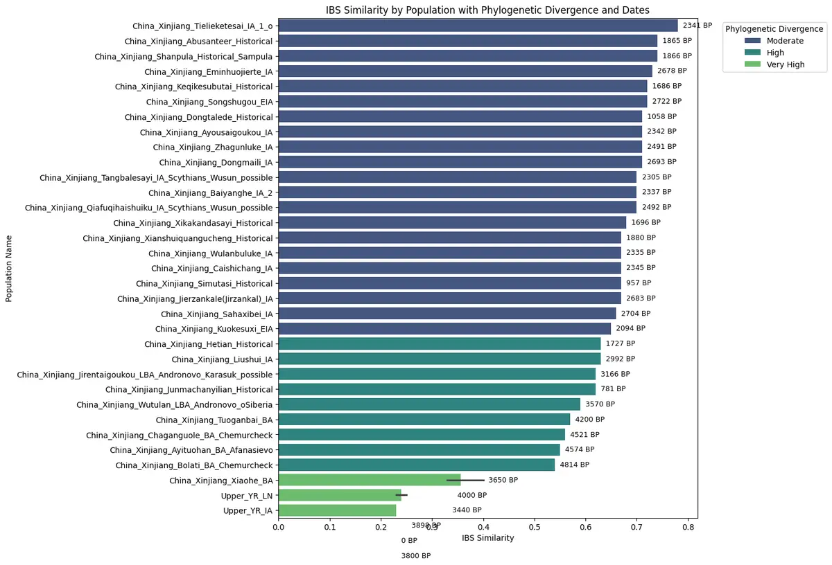 A horizontal bar chart titled 'IBS Similarity by Population with Phylogenetic Divergence and Dates' shows various…