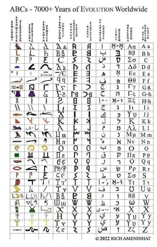 A grid chart titled 'ABCs - 7000+ Years of Evolution Worldwide' displays the evolution of letters from A to Z across various…