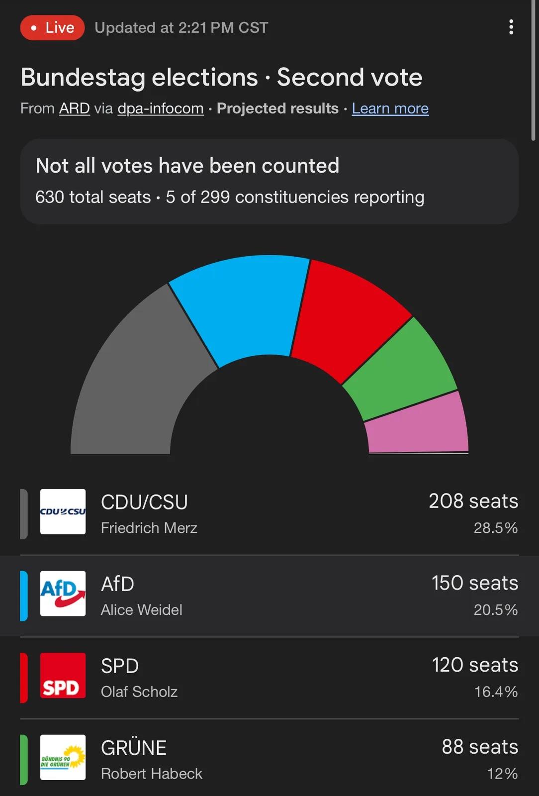 A screenshot of a live election results page for the German Bundestag's second vote, showing a semi-circular pie chart and a…