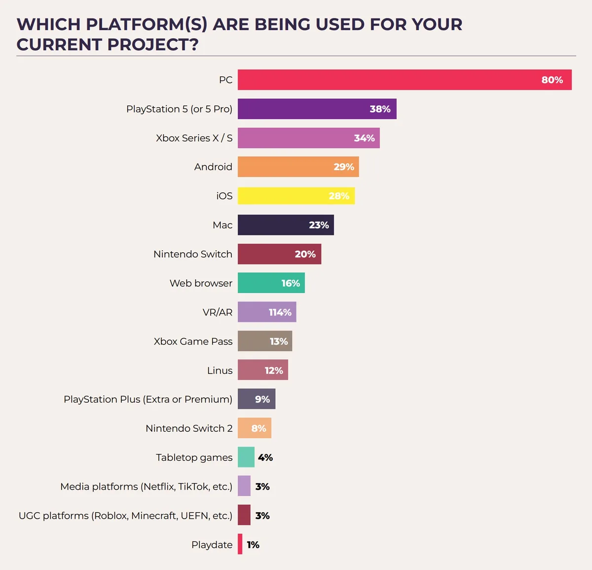 A horizontal bar chart titled 'WHICH PLATFORM(S) ARE BEING USED FOR YOUR CURRENT PROJECT?' shows PC at 80%, PlayStation 5 at…