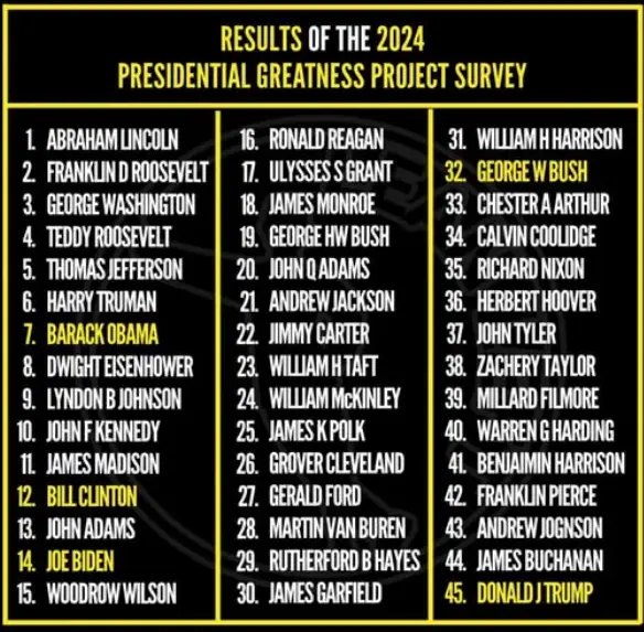 A ranked list titled 'RESULTS OF THE 2024 PRESIDENTIAL GREATNESS PROJECT SURVEY' displays 45 U.S. presidents in order from 1…
