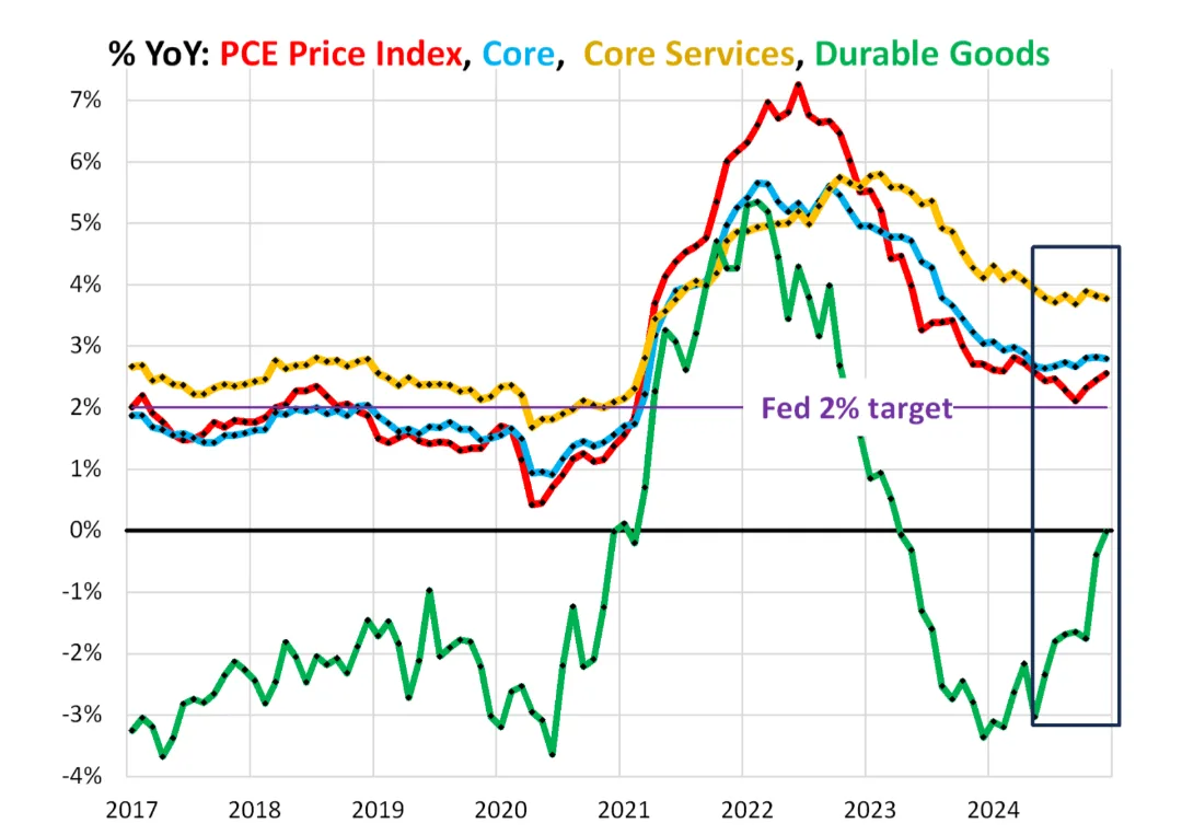 A line graph showing the YoY percentage change of the PCE Price Index and its components from 2017 to 2024, with multiple…