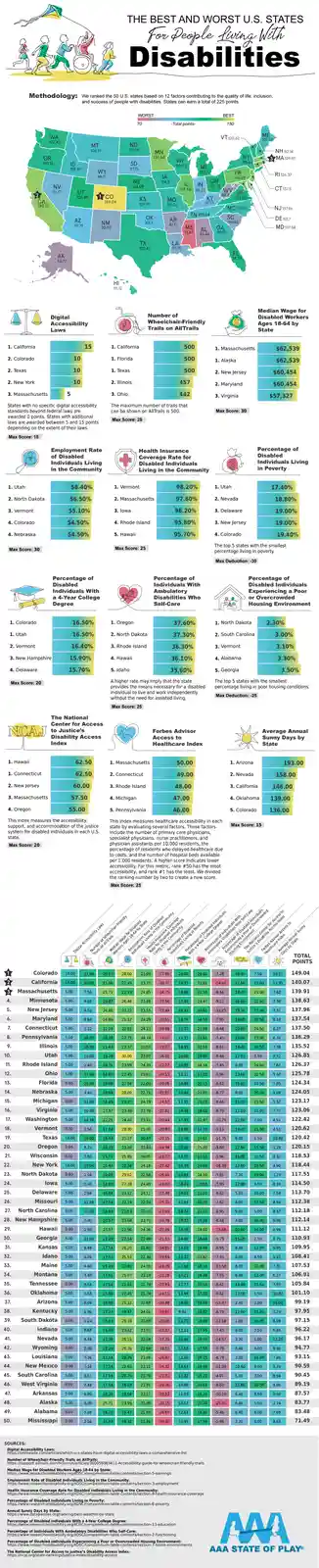 An infographic titled 'The Best and Worst U.S. States For People Living With Disabilities' ranks all 50 states based on 12…