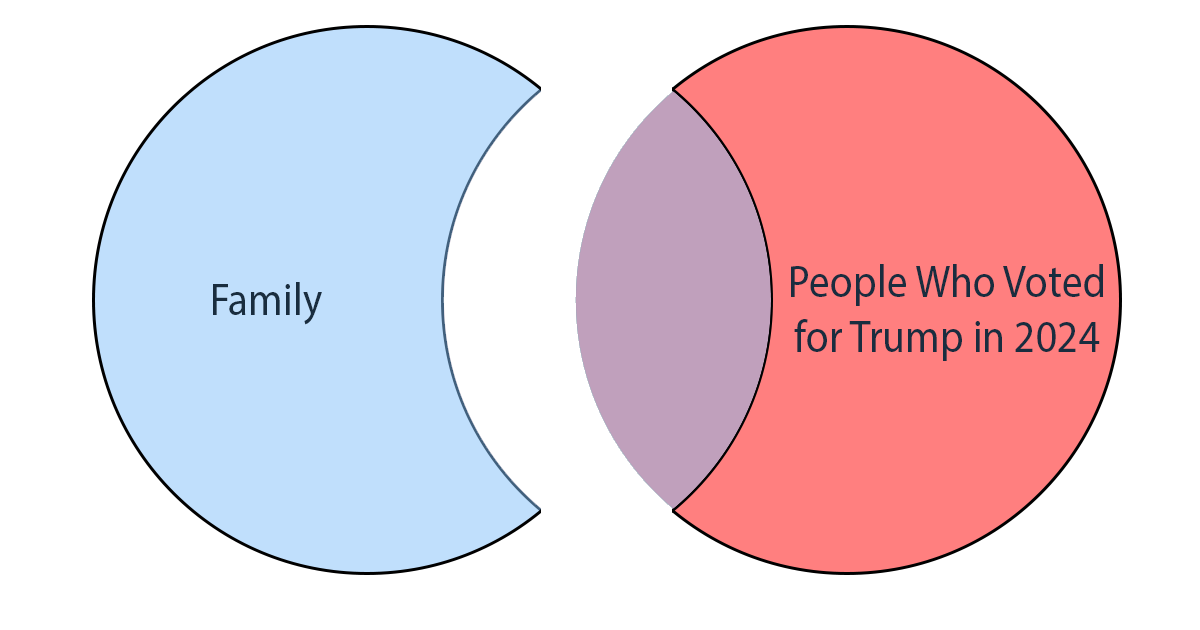 The Venn Diagram of My Current Emotions