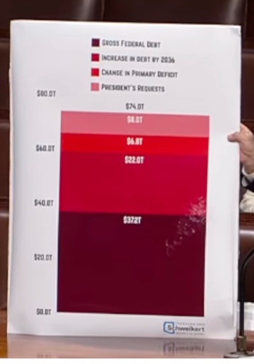A person holds up a large, colorful stacked bar chart showing U.S. federal debt components: gross federal debt ($37T)…