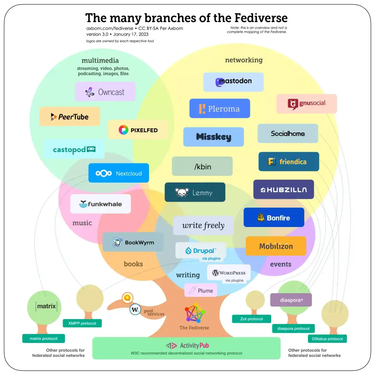 This infographic titled 'The many branches of the Fediverse' visually maps out various decentralized social media platforms…