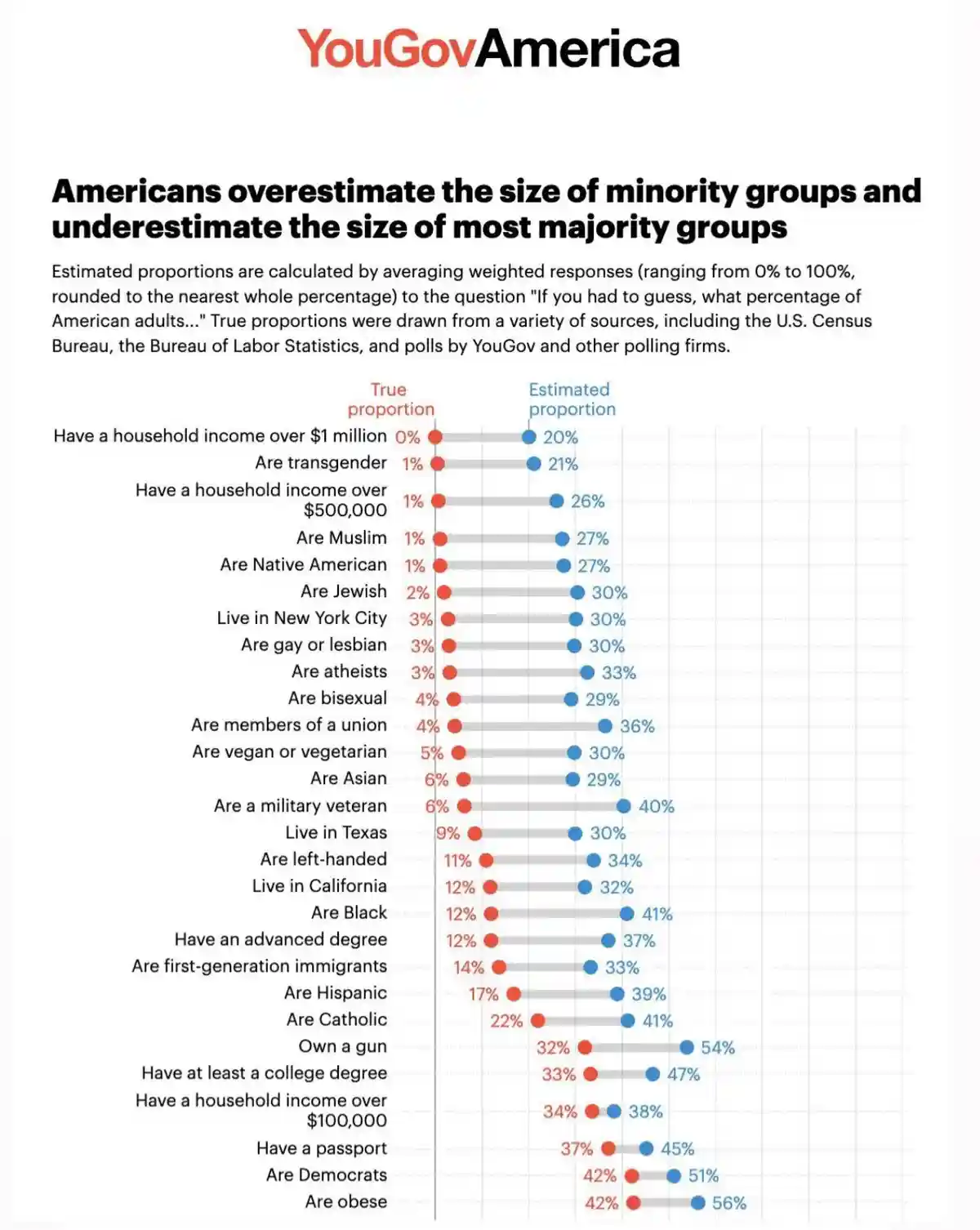 A YouGovAmerica bar chart compares 'True proportion' (red dots) with 'Estimated proportion' (blue dots) for various…