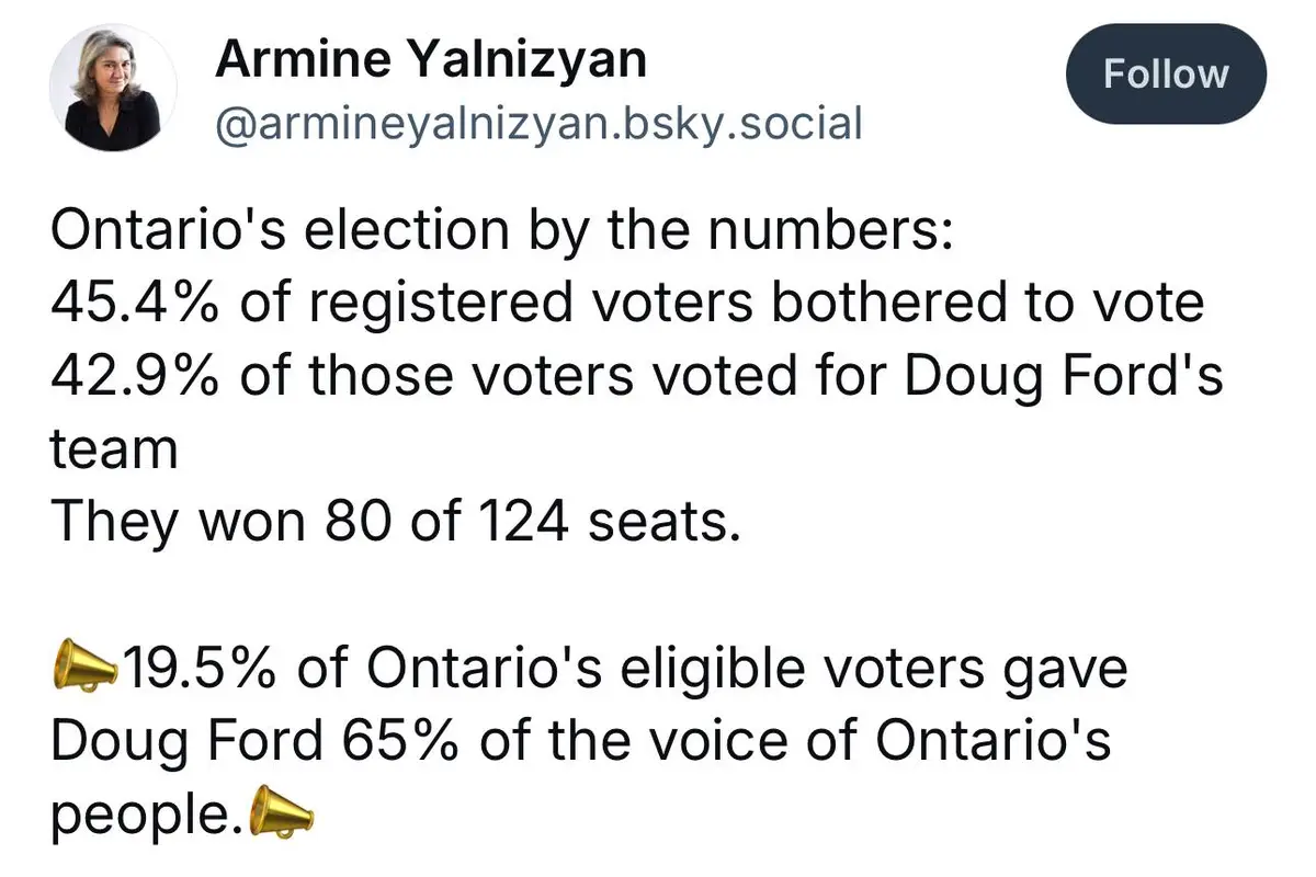 A screenshot of a social media post by Armine Yalnizyan detailing Ontario's election statistics, showing that a small…