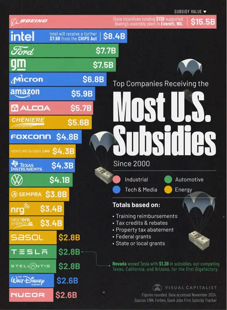 A bar chart titled 'Top Companies Receiving the Most U.S. Subsidies Since 2000' lists companies like Boeing, Intel, Ford…
