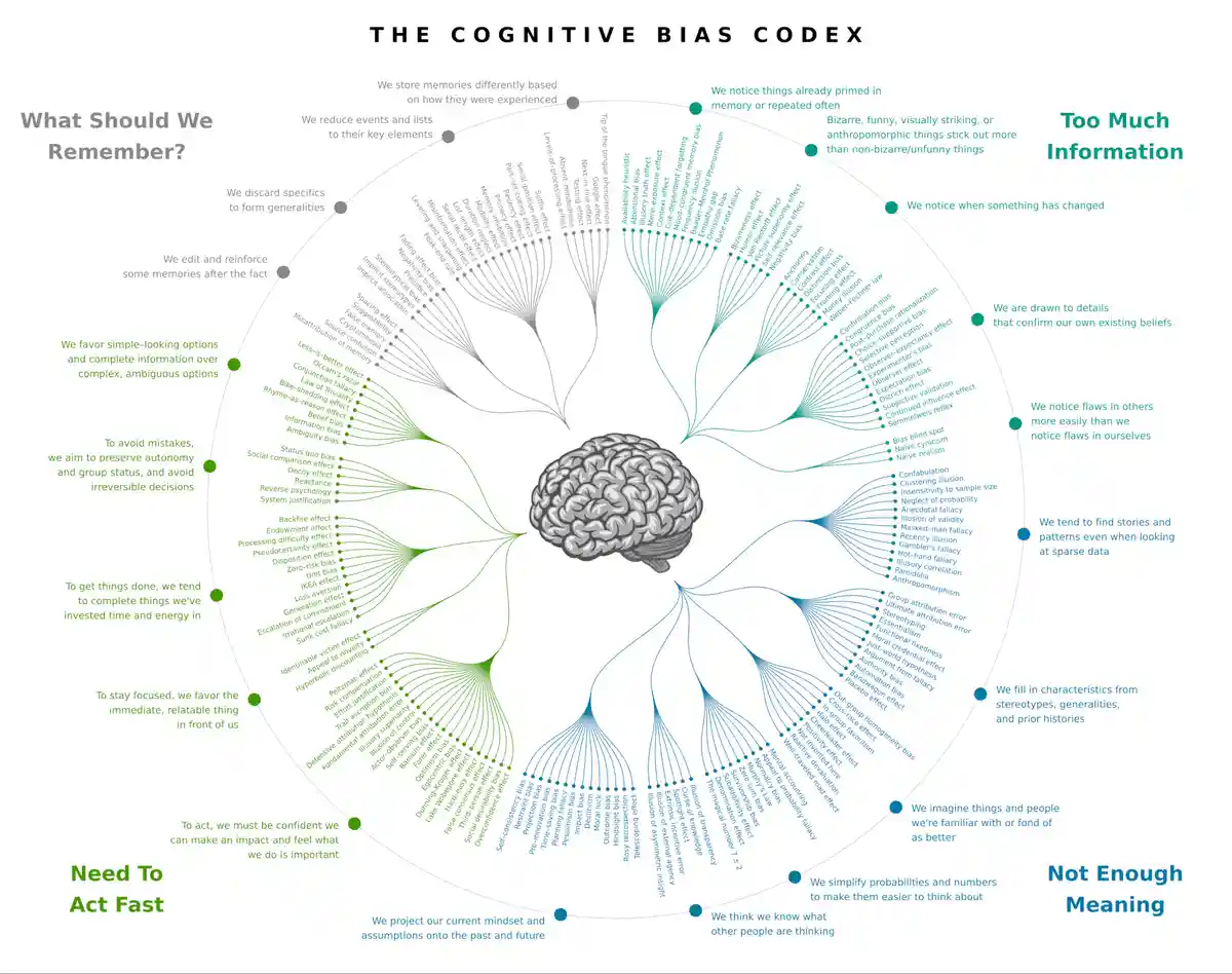 An infographic titled 'The Cognitive Bias Codex' displays a central brain with numerous branches radiating outward, each…